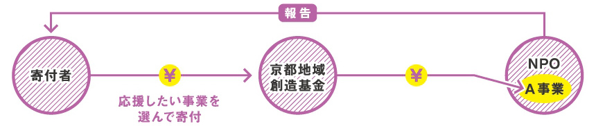 寄付の仕組み図